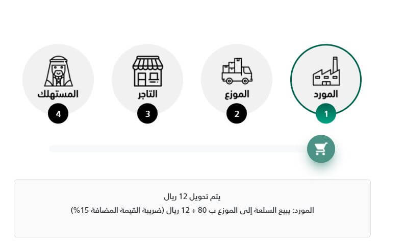 رحلة ضريبة القيمة المضافة لرفع الإقرارات الضريبة 3 رحلة المنتج من المصنع حتى المستهلك