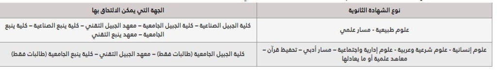 فتح بوابة القبول الموحد للهيئة الملكية بالجبيل وينبع بالكليات والمعاهد 2 شروط القبول