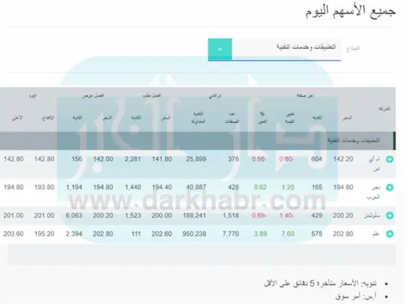 سعر سهم علم اليوم